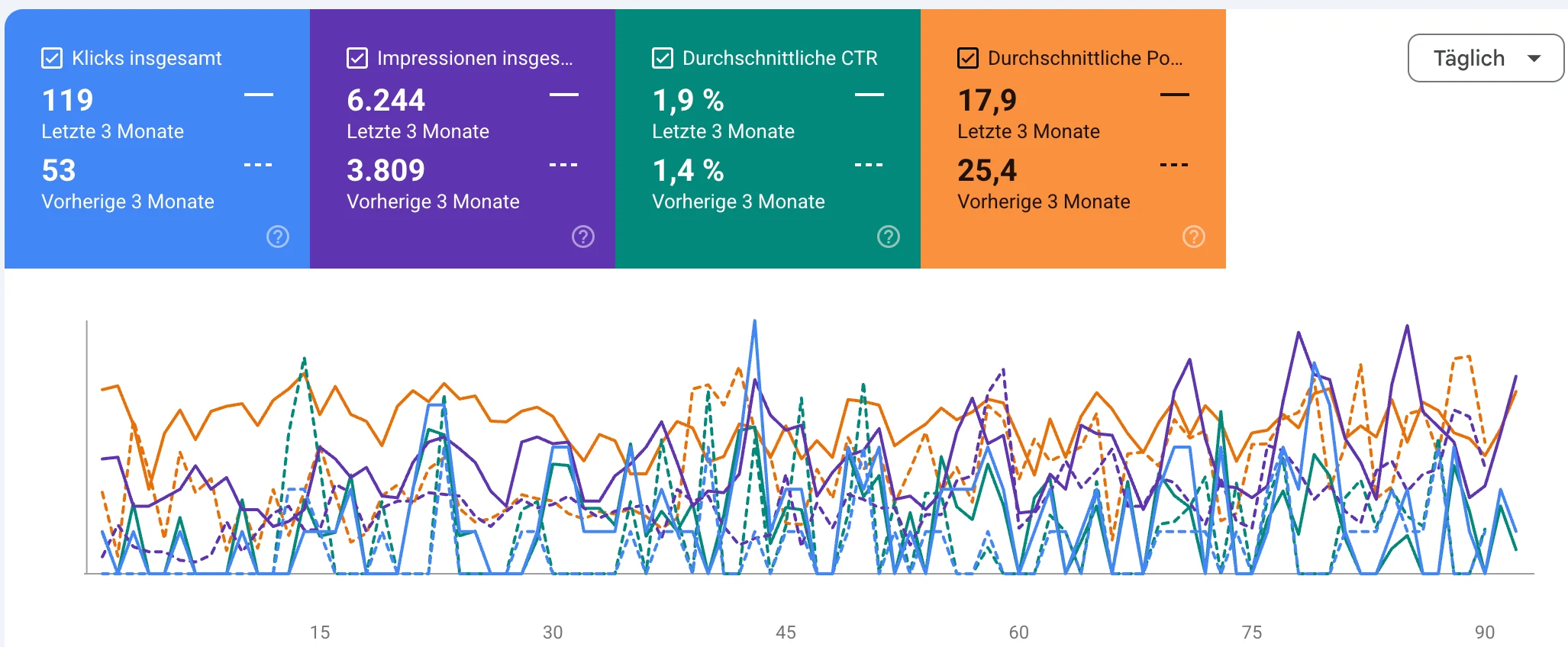 Google Search Console für poolpa.de: Klicks, Impressionen, CTR und Position der letzten 3 Monate